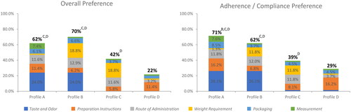 Figure 7. Composite of the normalized preference weights (preference-based utilities*) for overall treatment preference and treatment adherence and compliance.The figure shows four product profiles for overall preference and adherence and compliance preference, based on the sum of normalized attribute level preference weights across six key attributes as indicated by the figure legend, including: taste and odor; preparation instructions; route of administration; weight requirement; packaging, and measurement. An ideal product would have a composite of normalized preference weights of 100%. Profiles that are statistically significantly different (α < 0.05) are labeled with the letter of the comparator.*Sum of all utilities for each treatment’s corresponding level per attribute, out of a hypothetical 100% representing an ideal product.