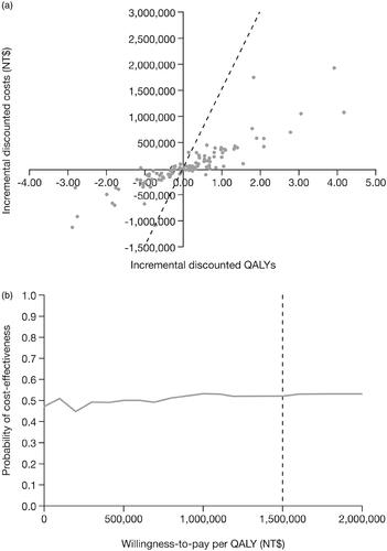 Figure 3. Cost-effectiveness planes for (a) the probabilistic sensitivity analyses, and (b) cost-effectiveness acceptability curve for tofacitinib plus MTX vs adalimumab plus MTX as second-line therapy of patients with RA. The dotted line represents the cost-effectiveness threshold per QALY gained. Abbreviations. MTX, methotrexate; NT$, New Taiwan Dollars; QALY, quality-adjusted life-year; RA, rheumatoid arthritis.