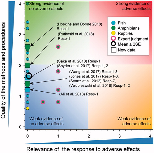 Figure 5. WoE analysis of the effects of atrazine on survival of fish, amphibians, and reptiles after short-term exposures. Redrawn with data from Van Der Kraak et al. (Citation2014) with new data added and included in the mean and 2 × SE of the scores. Number of responses assessed = 157. Symbols may obscure others, see SI for this paper and Van Der Kraak et al. (Citation2014) for all responses. No data points were obscured by the legend.