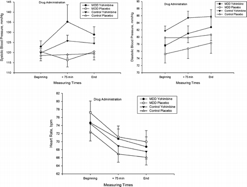 Figure 1.  SBP, DBP, and heart rate (mean [SE]) before and after administration of yohimbine and placebo in patients with MDD and healthy controls. Yohimbine leads to an increase in blood pressure but did not affect heart rate.
