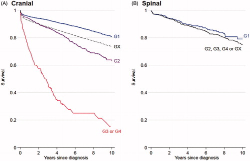 Figure 2. Long term outcomes. Kaplan Meier estimates of overall survival by grade and site of patients with histologically confirmed (operated) meningiomas in England 1999–2013. G1: WHO grade I, G2: WHO grade II, G3: WHO grade III, GX: WHO grade unrecorded.
