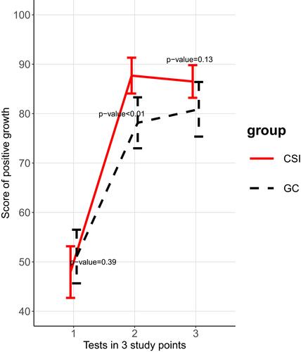 Figure 2 Mean and 95% CI of positive growth score between two groups.