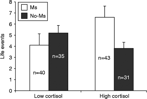 Figure 1.  Relationship between MS, cortisol, and LE. Data are mean ± SD. Low cortisol: men with serum cortisol concentration < 13.7 μg/dl. High cortisol: men with cortisol ≥ 13.7 μg/dl. Multivariate analysis was done, for each level of cortisol separately, testing whether LE correlated with MS, independent of other factors related to MS: p = 0.03 in High cortisol group, MS vs. no-MS.