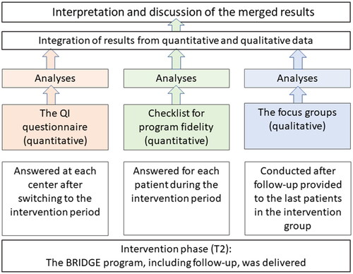 Figure 1. Procedural diagram for the convergent approach: the quantitative and qualitative data were collected separately in the intervention-phase of the trial, before they were analysed separately, and then integrated and discussed for the purpose of a mixed, complementary investigation of the delivery of the BRIDGE program. QI: quality indicators.