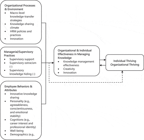 Figure 1. An illustrative model of enabling individual and organizational thriving in knowledge management contexts: evidence from the special issue.