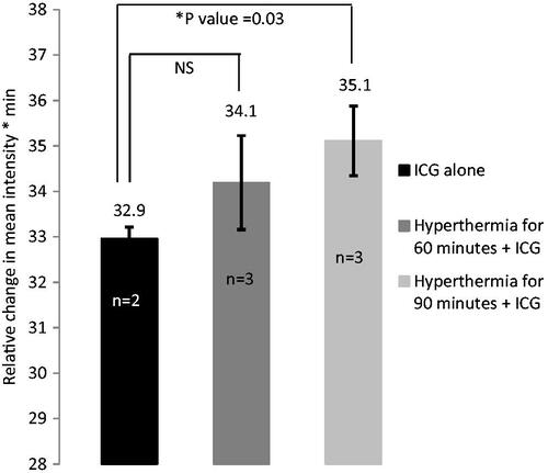 Figure 3. Hyperthermia increases fluorescent intensity of ICG in SCCVII tumours. Hyperthermia was administered at 42.5 °C for 60–90 min prior to ICG (4 mg/kg bodyweight) administration and whole body infrared imaging.