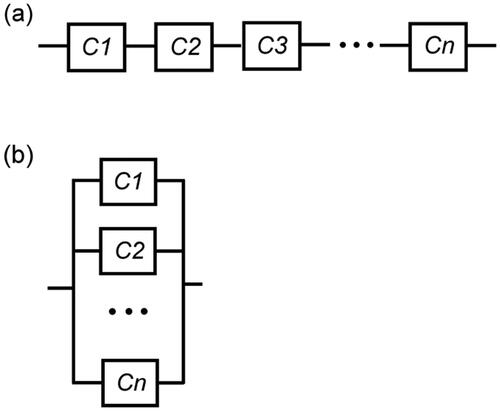 Figure 1. Reliability network of a system with components from n varieties, (a) logically arranged in series; (b) logically arranged in parallel.