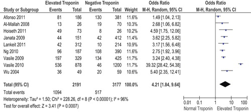 Figure 3. Forest plot of long-term (≥ 6 months) mortality in elevated troponin versus normal troponin groups.