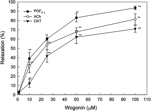 Figure 3.  Effects of wogonin on contractions of rat uterus induced by OXT (0.01 U/ml), PGF2α (0.1 μM) or ACh (1 μM). Data are expressed as the mean ± SE (n = 4).*Significantly different from the control (**p < 0.01).