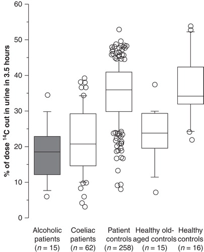 Figure 2. Alcoholic patients had a significantly reduced U% compared with patient- and healthy controls and similar U% to untreated coeliac patients. A reduced U% in old-aged controls is interpreted as caused by reduced kidney function. U% is the fraction of the total dose 14C passed in 3.5 hours.