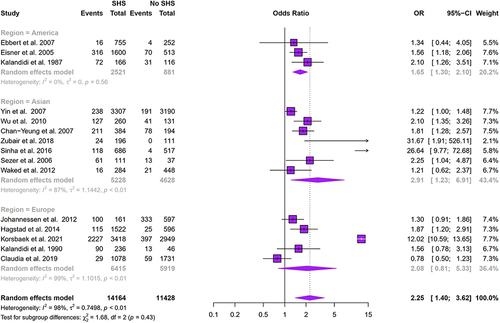 Figure 3 Subgroup analysis of the association between region and COPD prevalence.