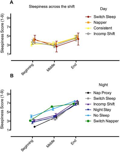 Figure 3 Sleepiness across the shift by primary sleep-scheduling strategy. Retrospectively reported sleepiness scores on a scale of 1–9 across 12 h day (A) and night shifts (B), binned into beginning, middle, and end of shift (mean±SEM). Symbols are offset slightly on the X-axis for ease of viewing. Error bars are present, but in some cases are obscured by symbols.Abbreviations: Incomp Shift, Incomplete Shifter