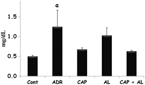 Figure 1. The effect of renin–angiotensin II inhibitors on plasma creatinine kinase levels in rats with nephrotoxicity induced by ADR. TOS: Total oxidant status, Cont: Control group, ADR: Adriamycin group, CAP: Captopril group, AL: Aliskren group, CAP + AL: Captopril plus Aliskren group. a: p < 0.05 versus Cont. All data were expressed as mean ± SEM.