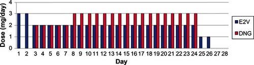 Figure 1 Daily doses of E2V and DNG in the quadriphasic regimen.