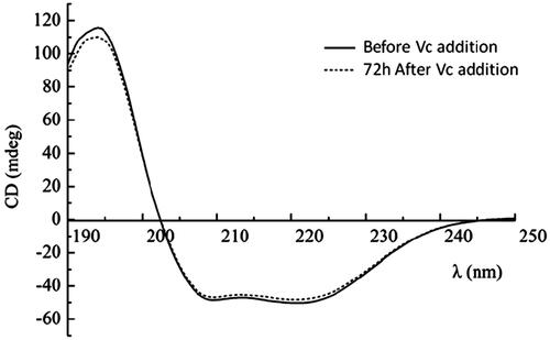 Figure 5. CDs of HBOCs before and after Vc addition.
