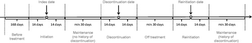 Figure 2. Treatment periods.