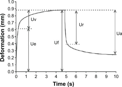 Figure 2 Skin deformation curve obtained with Cutometer.