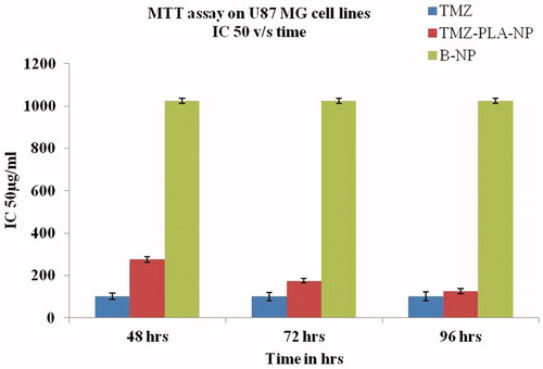 Figure 9. MTT assay for the pure drug and TMZ-loaded PLA nanoparticles assessed on U-87 MG cell line. The developed nanoparticles exhibited time and concentration dependent cytotoxicity.