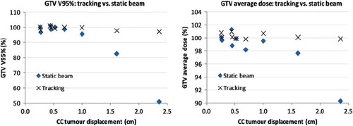 Figure 2. GTV V95% (left) and GTV average dose (right) as a function of Cranio-Caudal (CC) tumour peak-to-peak displacement for static beam and tracking.