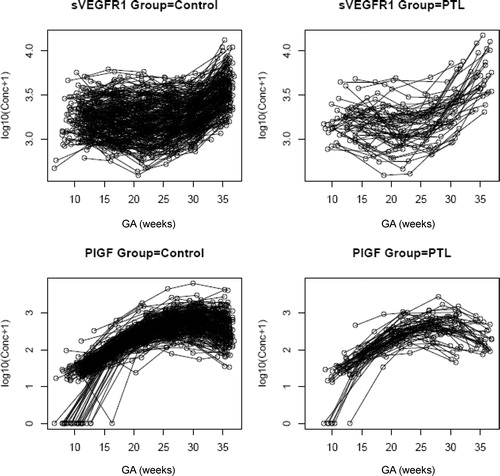 Figure 6.  Individual changes in maternal plasma concentration (log10 (conc +1)) of soluble vascular endothelial growth factor receptor-1 (sVEGFR-1) and PlGF in normal pregnant women (control; n = 208) and patients destined to develop PTL and delivery (n = 52) in relation to GA.
