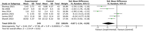 Figure 2. Forest plot of the meta-analysis of the effects of Psychoeducational interventions on anxiety in MHD patients one month after intervention.