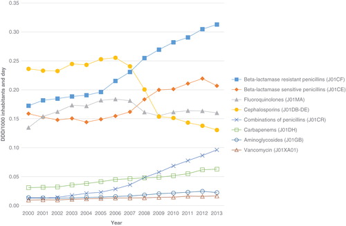 Figure 1. Antibiotic groups often used in hospital care in Sweden 2000–2013. DDD/1000 inhabitants and day. Data source: Concise, hospital care and the Swedish eHealth Agency.