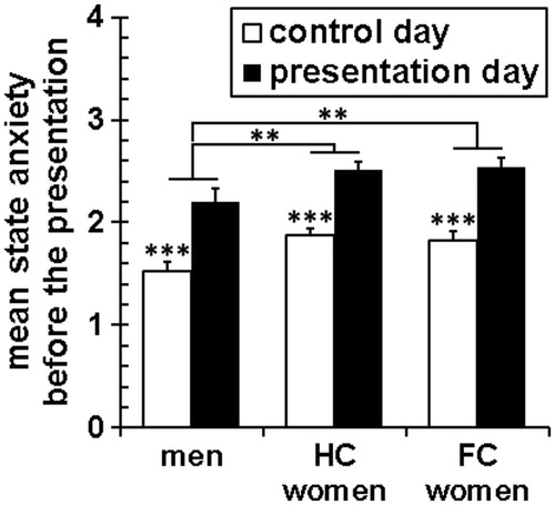 Figure 1. Mean (±standard errors of the mean) anticipatory state anxiety is presented for the control day and the presentation day for men, women taking hormonal contraceptives (HC) and free-cycling women (FC) separately. State anxiety was substantially higher on the presentation compared to the control day (***p < 0.001; presentation versus control day) and men reported overall lower state anxiety compared to HC and FC women (**p < 0.01; men versus HC women; men versus FC women).