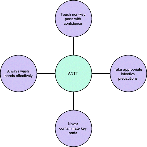 Figure 1. The key principles of ANTT.