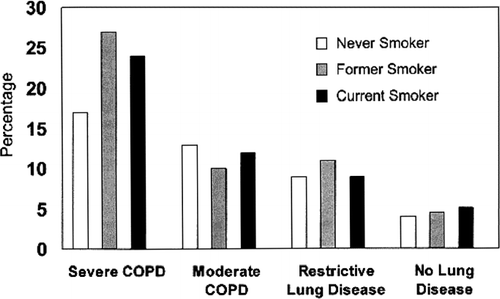 Figure 2 Percentages of individuals with C-reactive protein ≥ 10.0 mg/L, stratified by smoking status and lung function category (Citation[44]). Reprinted from Mannino DM, Ford ES, Redd SC. Obstructive and restrictive lung disease and markers of inflammation: data from the Third National Health and Nutrition Examination. Am J Med, 114, 758–762, Copyright (2003), with permission from Exerpta Medica Inc.