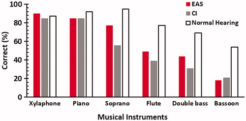 Figure 21. Instrument identification. Scores on instrument identification according to instruments for all three groups. Histogram created from data given in Brockmeier et al. [Citation16].