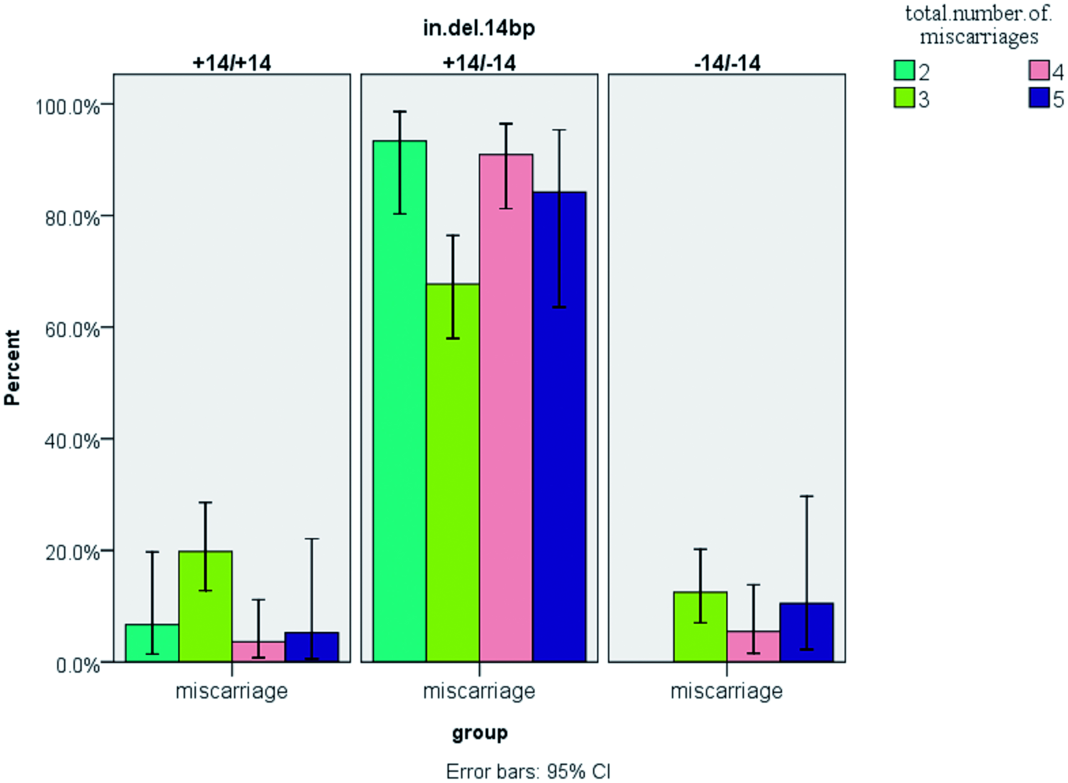 Figure 4. Comparison of genotype frequencies in the context of total miscarriage number. For the three common genotypes, there were significantly more women with the heterozygous genotype that experienced 2–5 miscarriages. Values shown are mean ± SD. At any of the fixed number of miscarriages, all values in the heterozygous group were significantly (p < 0.05) greater than those in either heterozygous group. For n = 200 RM subjects; actual numbers of subjects with 2, 3, 4 or 5 events were, respectively, 30, 96, 55 and 19.