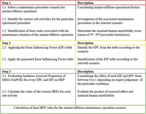 Figure 5. Developed methodology for the estimation of HEP value for marine and offshore maintenance operations.