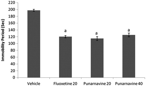 Figure 4. Effect of punarnavine on the immobility period of mice using tail suspension test. n = 10 in each group; values are in mean ± SEM. Doses are listed in mg/kg. Data were analyzed by a one-way ANOVA followed by Tukey’s post hoc test. F (3, 36) = 75.757, p < 0.0001. ap < 0.01 as compared to the vehicle-treated group.