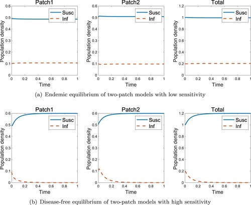 Figure 5. Effect of sensitivity k for two-patch models in the high-risk domain (a) Endemic equilibrium with low sensitivity (k = 3) (b) Disease-free equilibrium with high sensitivity (k = 6) (β1=0.05,r1=0.02,β2=0.02,r2=0.04, dS=0.1 and dI=0.01).
