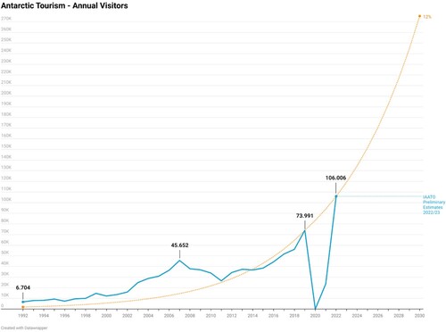 Figure 1. Tourist numbers in Antarctica in the past 30 years and preliminary estimates.Ddata source: Citation2022a.