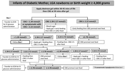 Figure 1. Dextrose gel application protocol for newborns at-risk of hypoglycemia.Abbreviations. LGA: large for gestational age; CBG: capillary blood glucose; h: hour; IV: intravenous; SCN: special care nursery.
