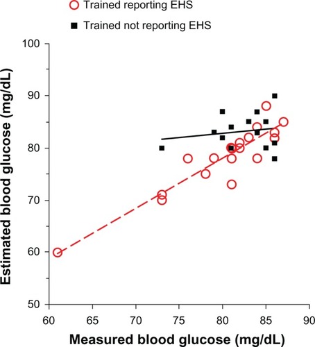 Figure 2 Estimated versus measured blood glucose of trained subjects with measured blood glucose < 87 mg/dL at the final session.