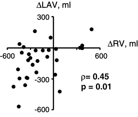 Figure 1.  Relationship between changes in residual volume (RV) and low attenuation volume (LAV) in the tiotropium-treated patients. Changes in RV and LAV (ρ = 0.45, p = 0.01) were significantly correlated.