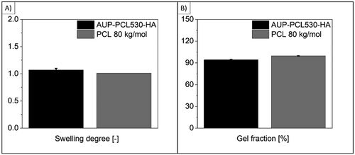 Figure 3. Swelling degree and gel fraction values of AUP-PCL530-HA and PCL 80 kg/mol in aqueous media. (a) suggests that no significant swelling of the PCL-based polymers could be observed in distilled water, which is in line with the hydrophobic nature of PCL. (B) shows a high (>90%) gel fraction for the PCL-based polymers in aqueous media. However, in case of the AUP-PCL530-HA, the leaching out of additives applied during production (O’Neil, Citation2001) could be observed through the gel fraction decrease.