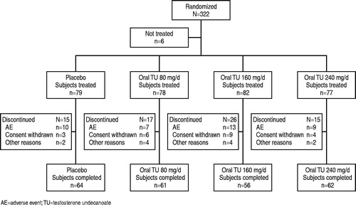 Figure 1. Flow chart of the disposition of patients.