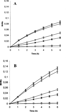 FIG. 6. Release profile of progesterone in phosphate buffer at pH 7.4 (A) and pH 5.5 (B) from the pure drug (□), Prog-HPβ CDFD (○), Prog-DMβ CDFD (×), Prog-HPβ CD-BSAFD (*), Prog-DMβ CD-BSAFD (⋄).