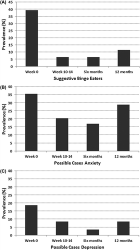 Figure 2A–C: The prevalence of suggestive binge eaters (A, n = 61), possible cases of anxiety (B, n = 59) and depression (C, n = 59) within the ILI-group at Week 0, week 10–14, six and 12 months. All P < 0.005 for change in the proportion of participants characterized as suggestive binge eaters and possible cases of anxiety disorders and depression across the four measurement time points.