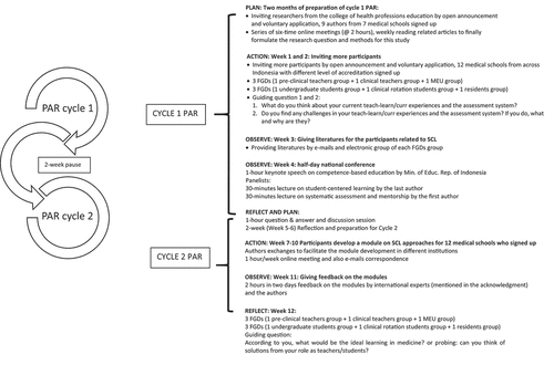 Figure 1. Cycles of the participatory action research in this study.