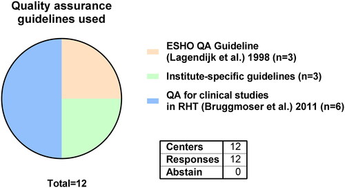 Figure 2. Quality assurance guidelines used at centers.