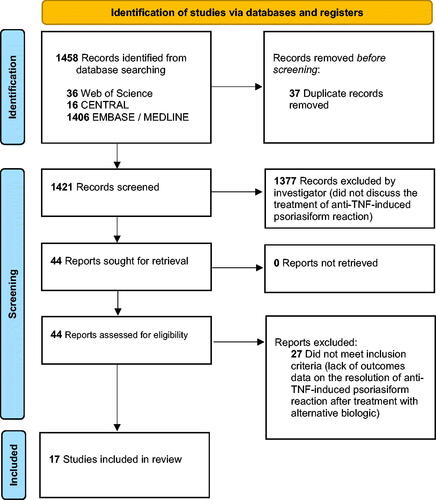 Figure 1. PRISMA flow diagram for systematic review. PRISMA: preferred reporting items for systematic reviews and meta-analyses.