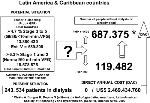 Figure 5 Patients without access to dialysis. Potential economic impact and scenario modelling. Pacients per Millon Population.
