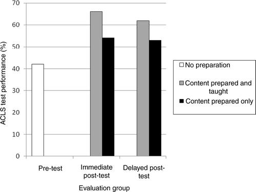 Figure 2. The effect of preparing to teach and teaching on peer teachers’ test scores.