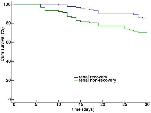 Figure 2. Survival curve analysis stratified by renal recovery status.