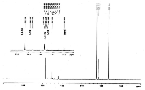 Figure 7. A typical 31P NMR spectrum of CEVCO showing 1-monoglycerides (1-MG), 1, 2-diglycerides (1, 2-DGs), 1, 3-diglycerides (1, 3-DGS), and sterols.