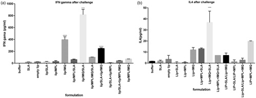 Figure 5. Cytokine levels in different groups of immunized mice 7 weeks after the challenge with L. major promastigotes. Mononuclear splenocytes were cultured in the presence of SLA (10 μg/ml) and the released IFN-γ (a) or IL4 (b) in the culture supernatants were detected using ELISA method. Results are shown as the mean ± SEM (n = 3). ****p < .0001.